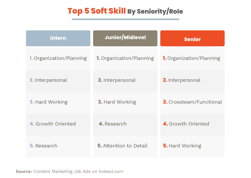 top soft skills by seniority