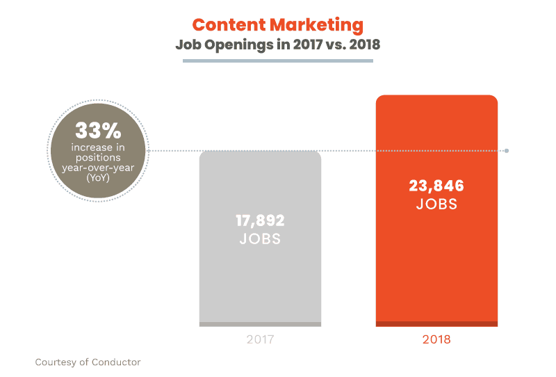 content marketing jobs