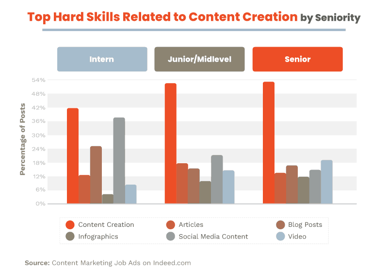 top hard skills content creation