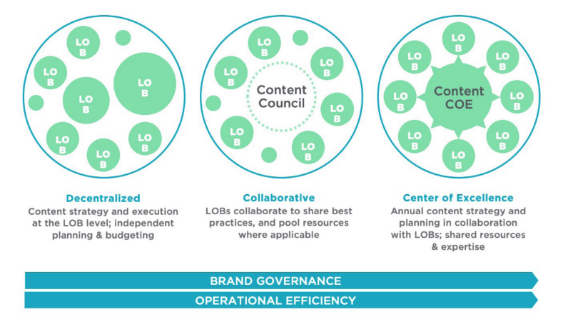 content marketing operational model