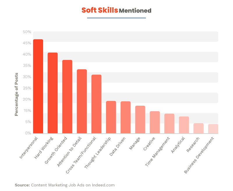 soft skills mentioned in jobs posts