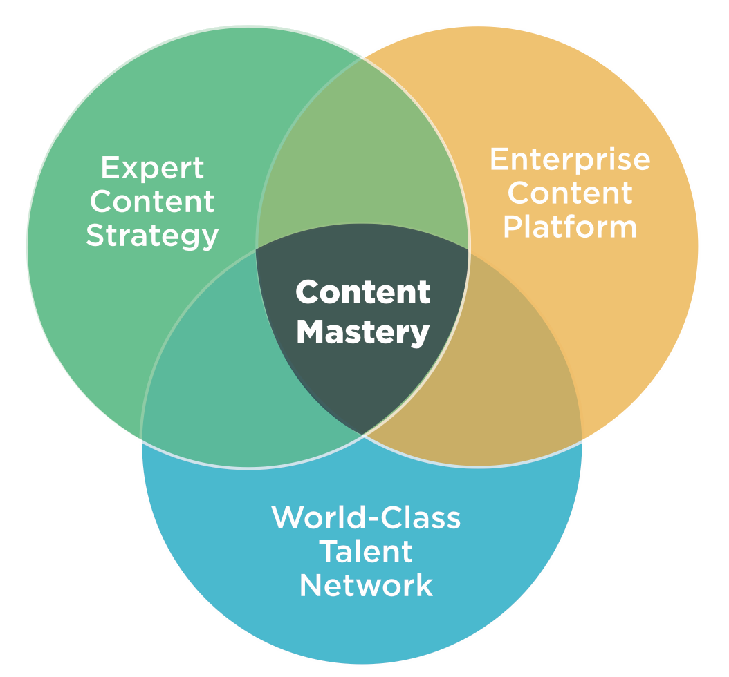 Contently combines expert content strategy, an enterprise content platform, and a world-class talent network