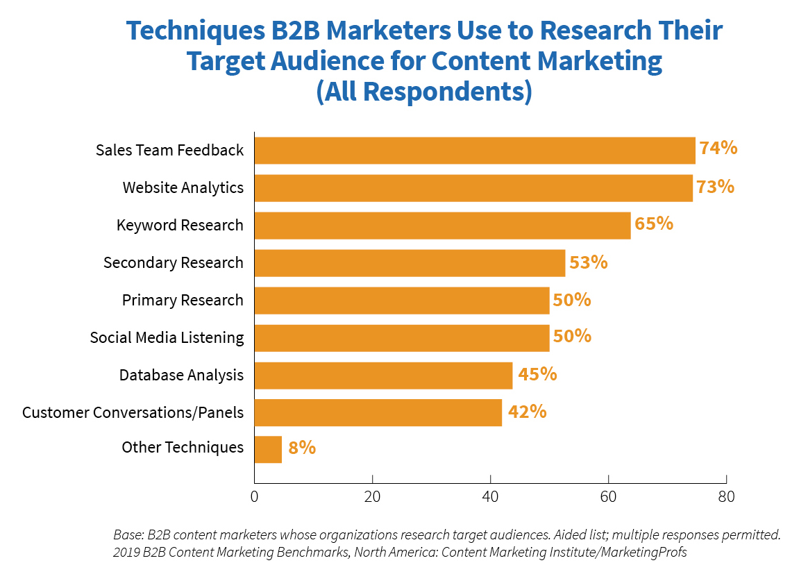 CMI B2B marketers research