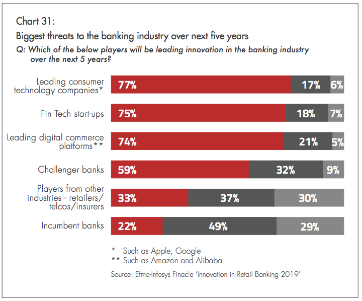innovation in retail banking report chart 31