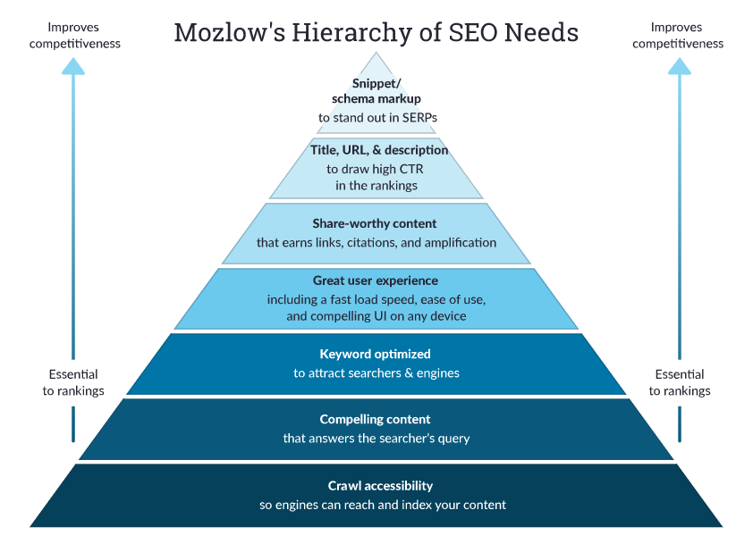 Moz SEO hierarchy of needs