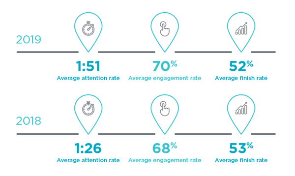 2019 vs. 2018 comparison of average attention rate, engagement rate & finish rate of financial content