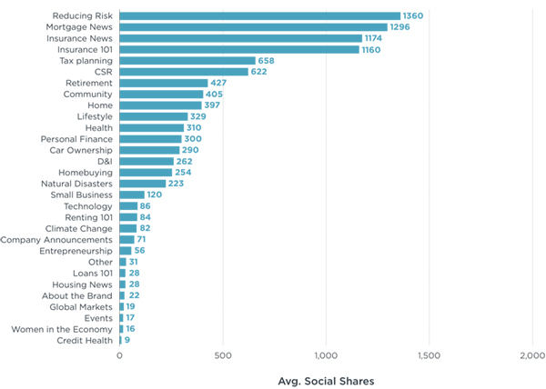 average social shares of different topics from financial services