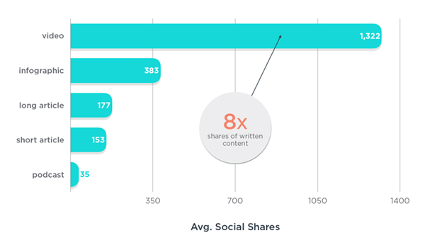 average social shares of different content formats for financial services content