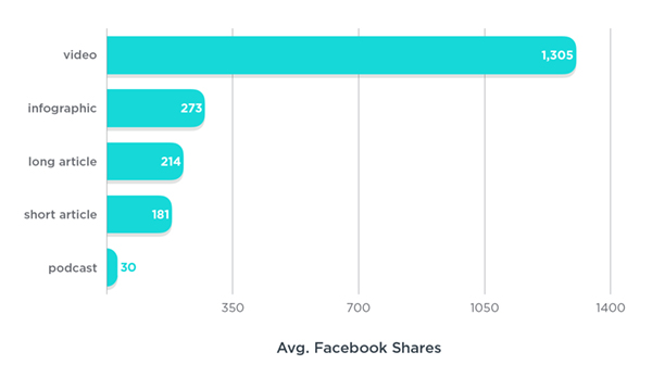 content type facebook shares