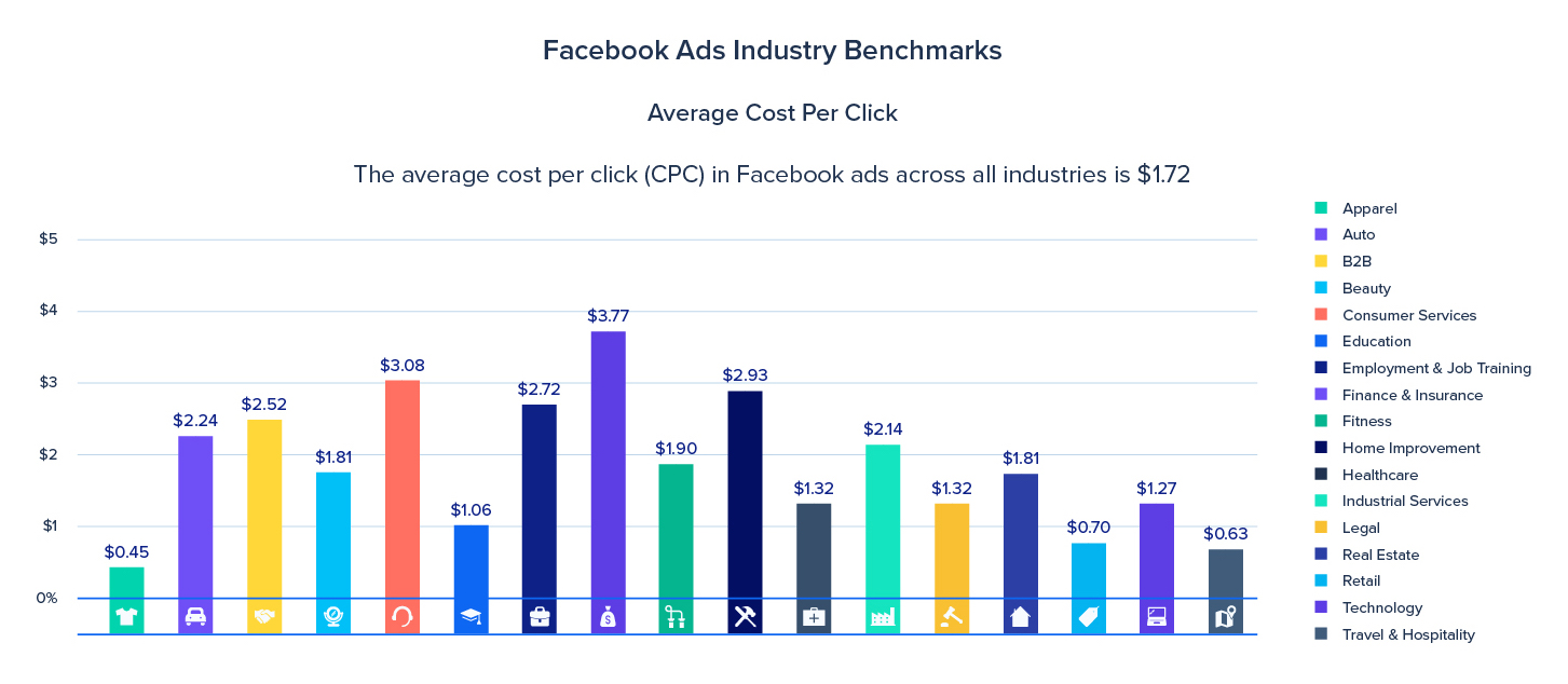 facebook ads industry benchmarks