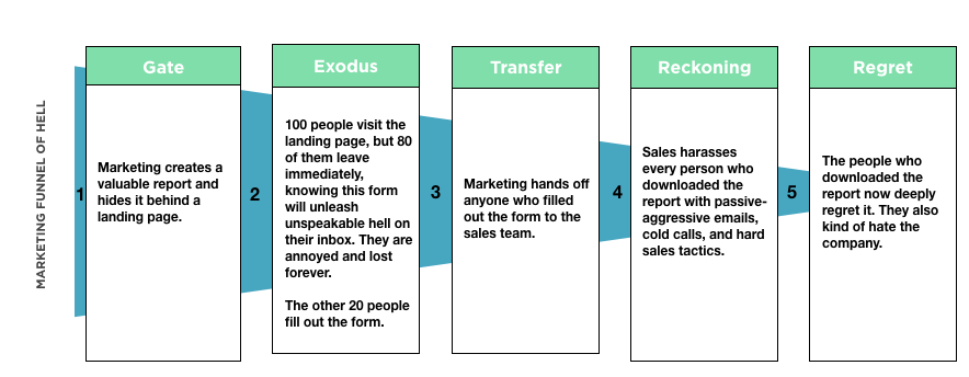 marketing funnel of hell gated content