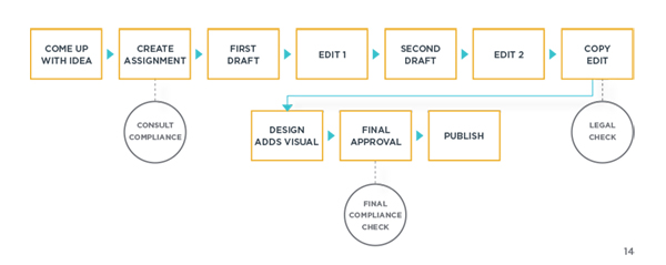financial services content workflow