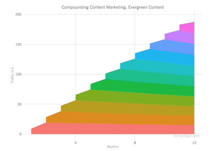Compounding returns of content