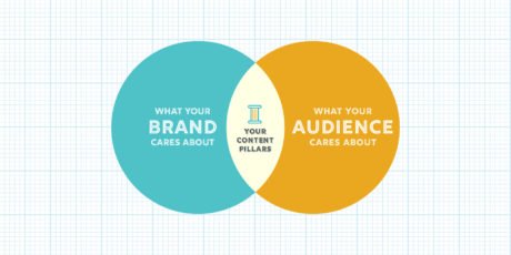 Use This Venn Diagram to Determine Your Content Strategy Pillars