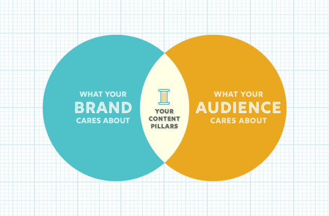 content strategy pillars