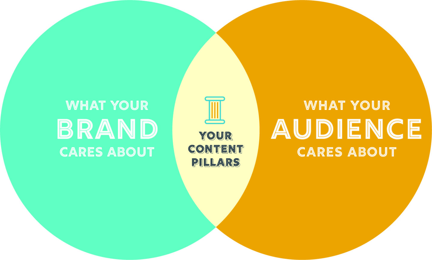 venn diagram showing how to identify the content marketing pillars for your content strategy
