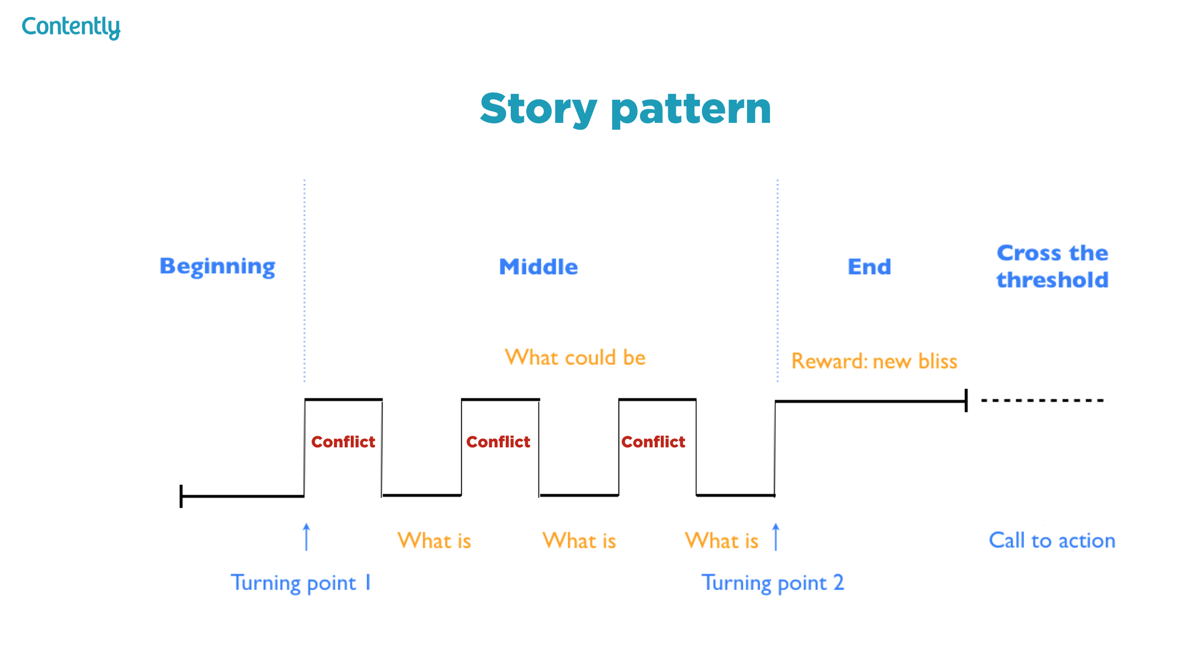 story diagram