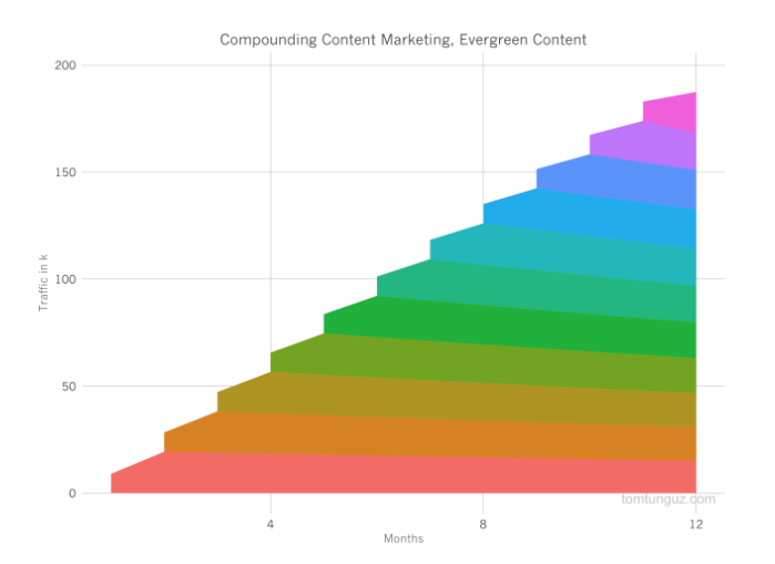 compounding content marketing