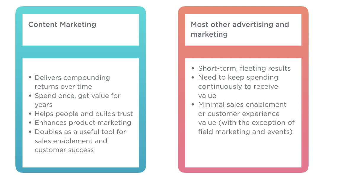 content marketing vs. other advertising