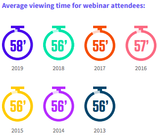 average viewing time webinar