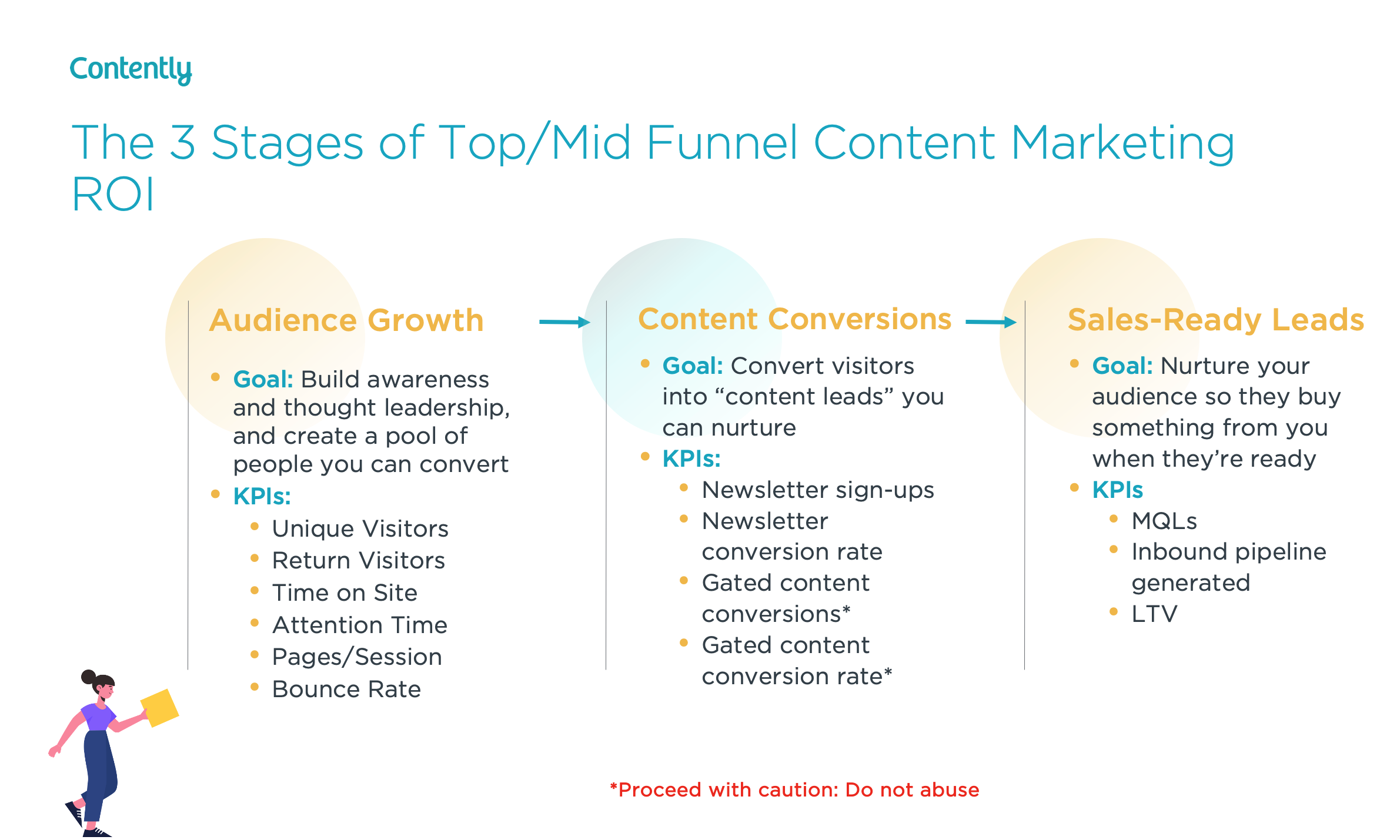 3 stages content marketing ROI