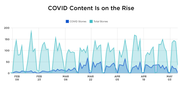 COVID health content on the rise