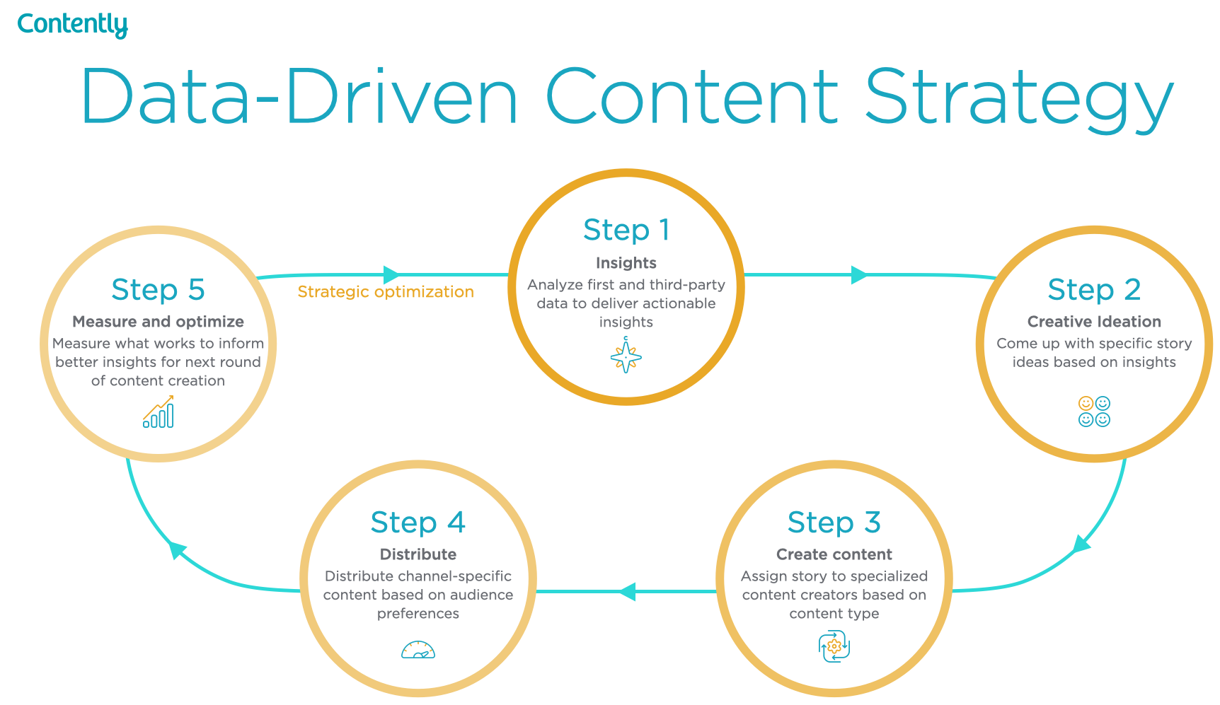 flowchart showing 5 steps to create data driven content strategy