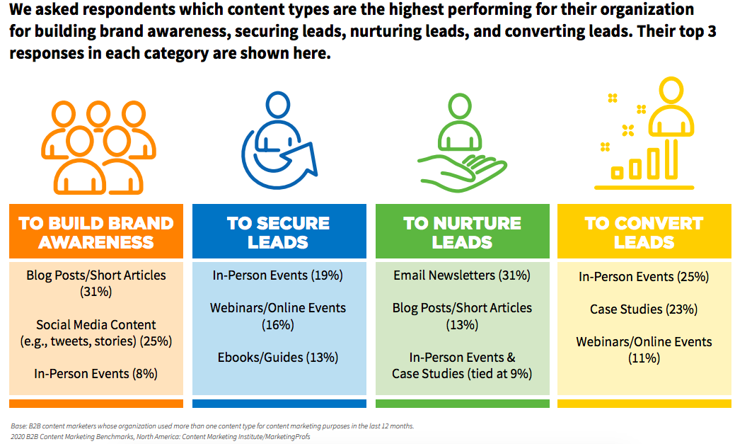 b2b content benchmarks