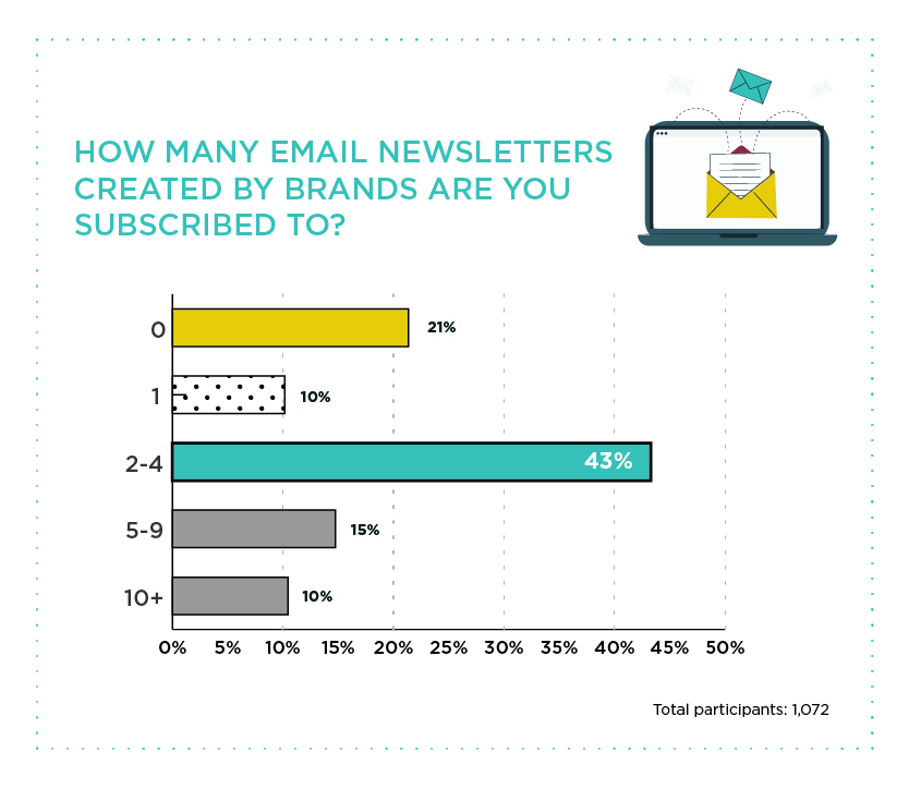 Buyer subscription to brand email newsletters