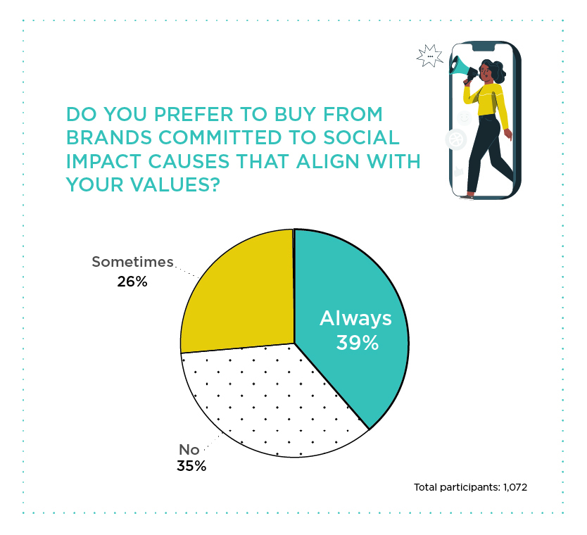 Consumer values and buying preferences
