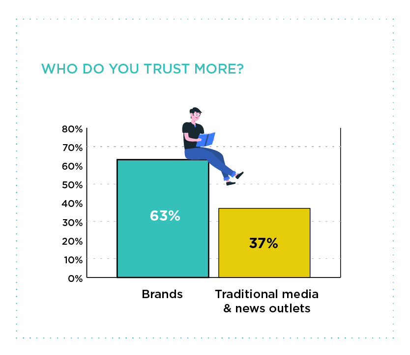 Buyer trust in brands vs traditional news outlet