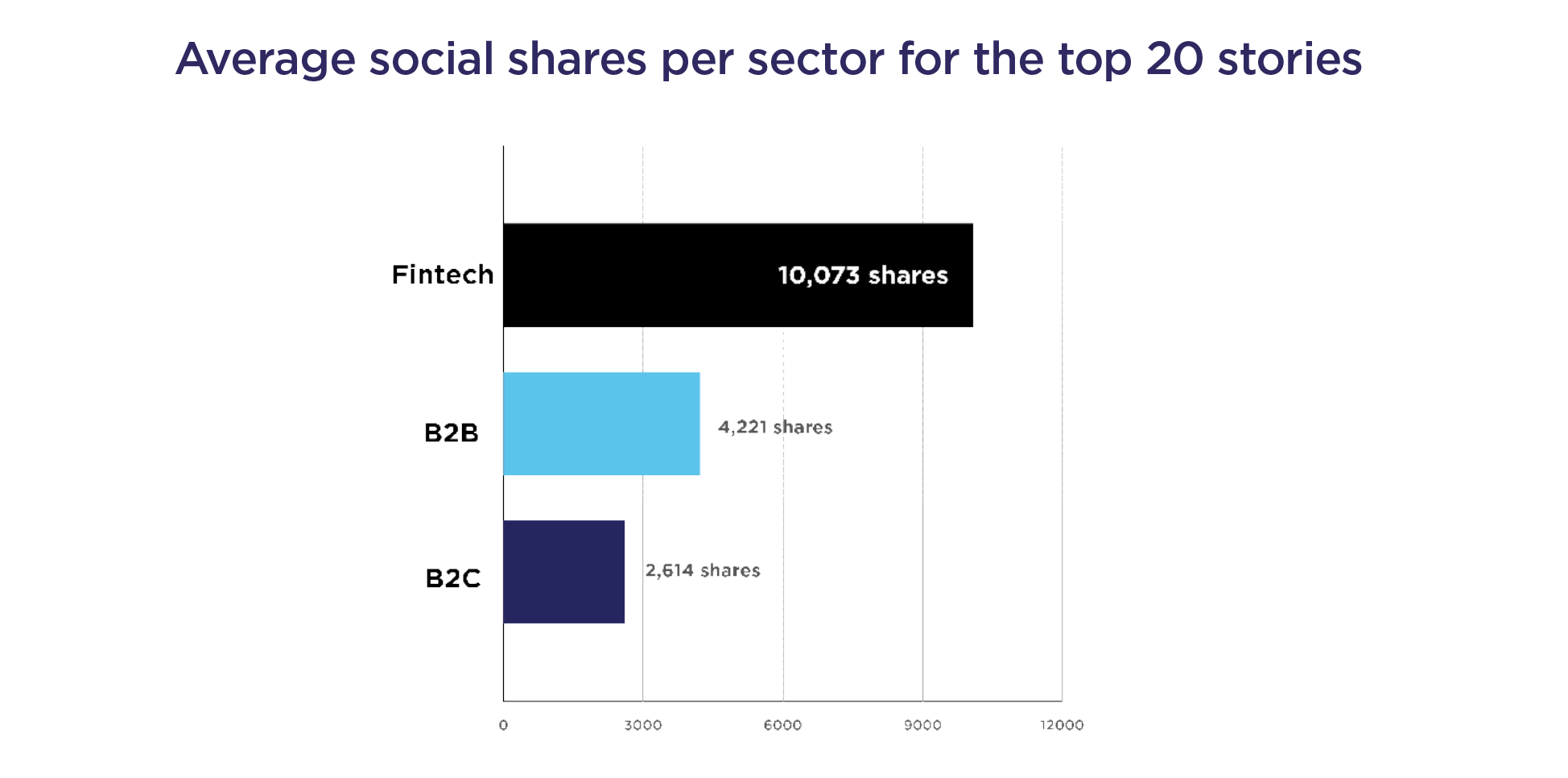 social shares finance content