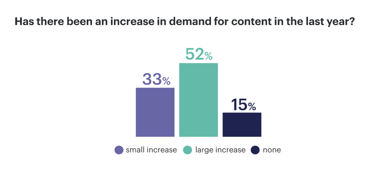 Content demand increase