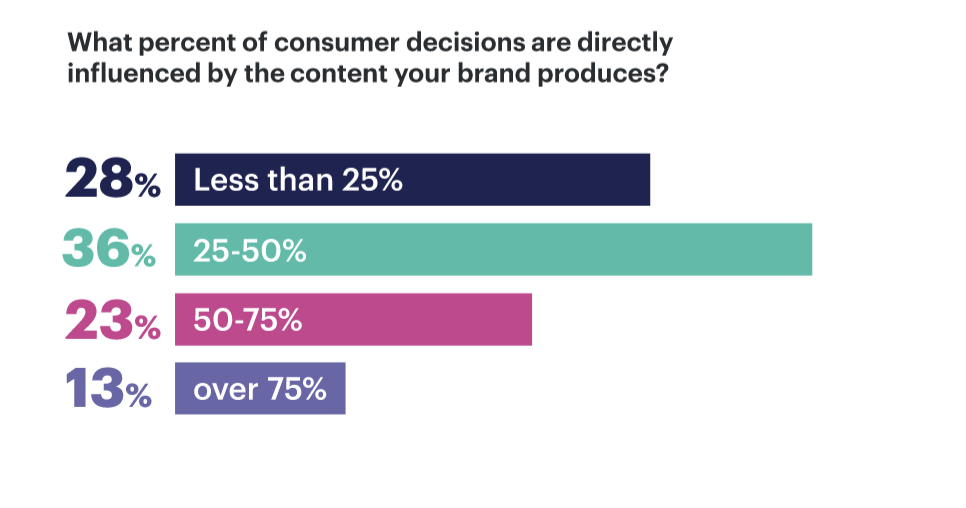 consumer decisions and brand content