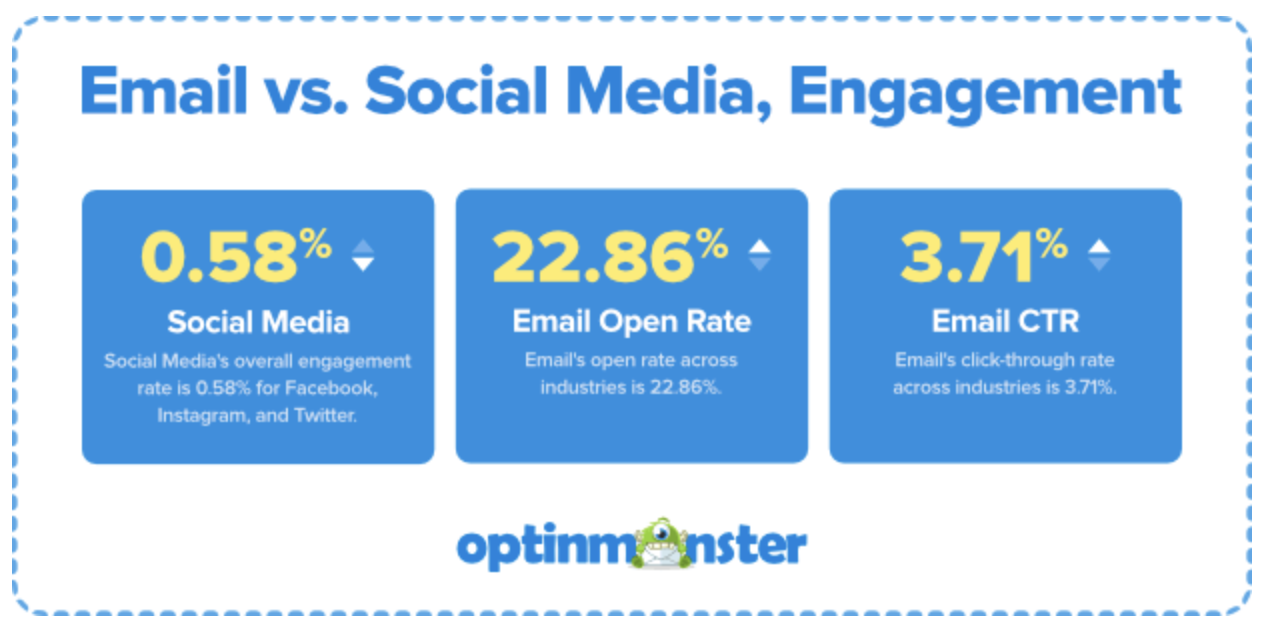 Email vs Social Media Engagement