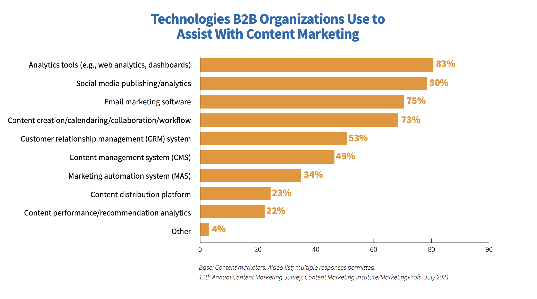 Technologies B2B Organizations Use for Content Marketing