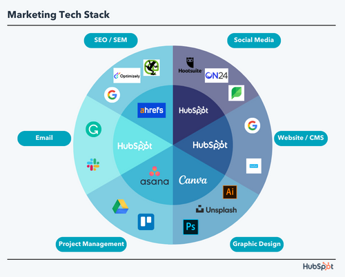 Hubspot Marketing Tech Stack