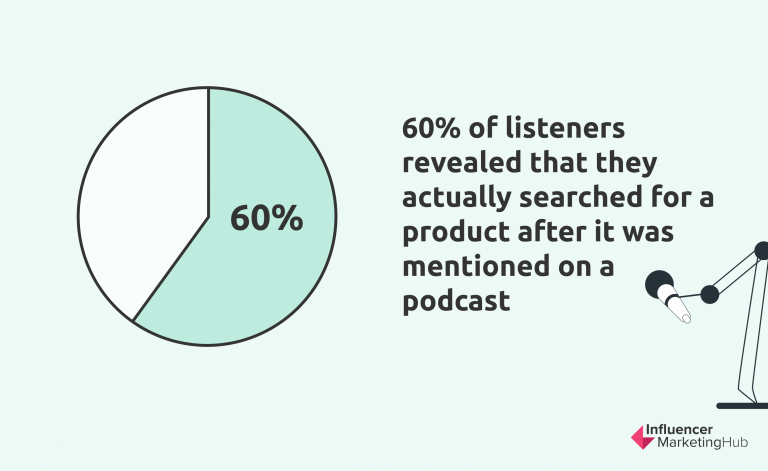 sixty percent of listeners search for a product after hearing it on a podcast