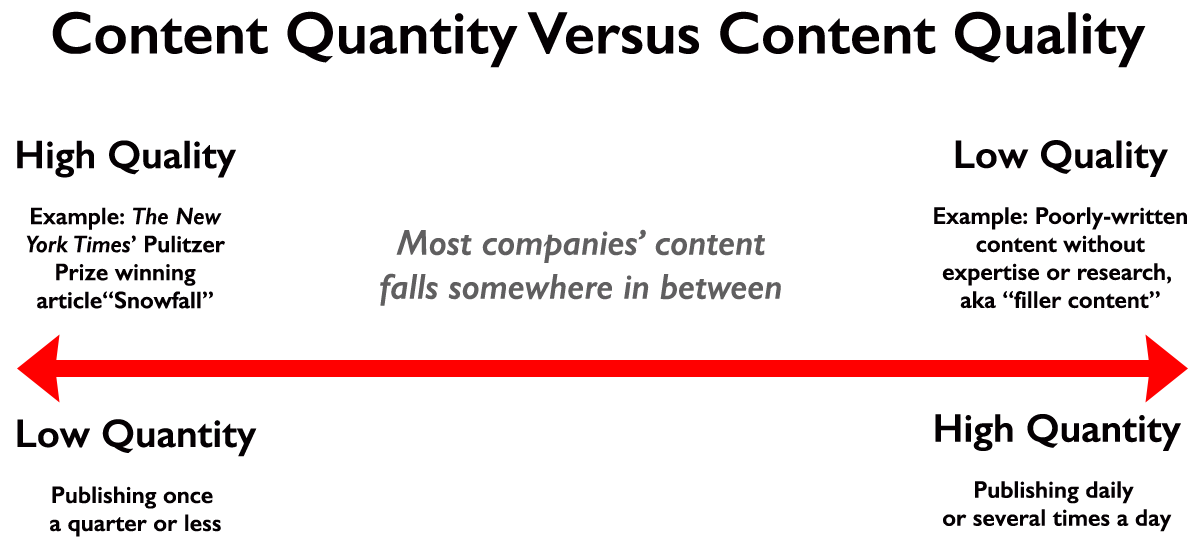 Content Quantity vs Content Quality