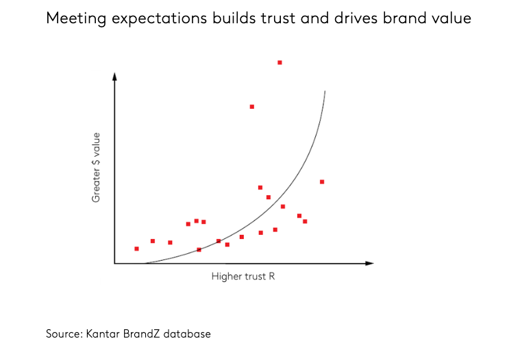 how to measure sentiment of your brand through trust