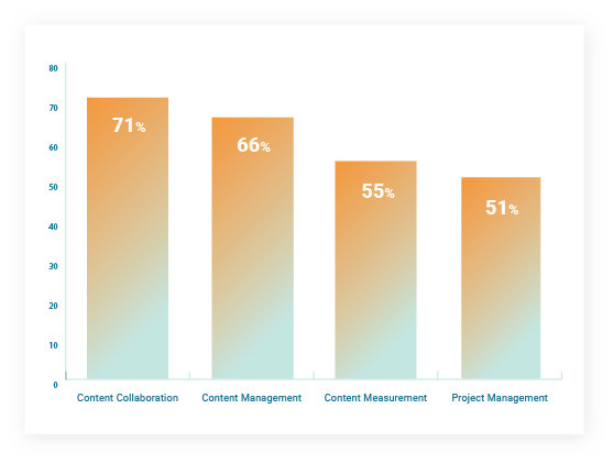The four most common marketing technologies used by content teams, according to surcey respondents
