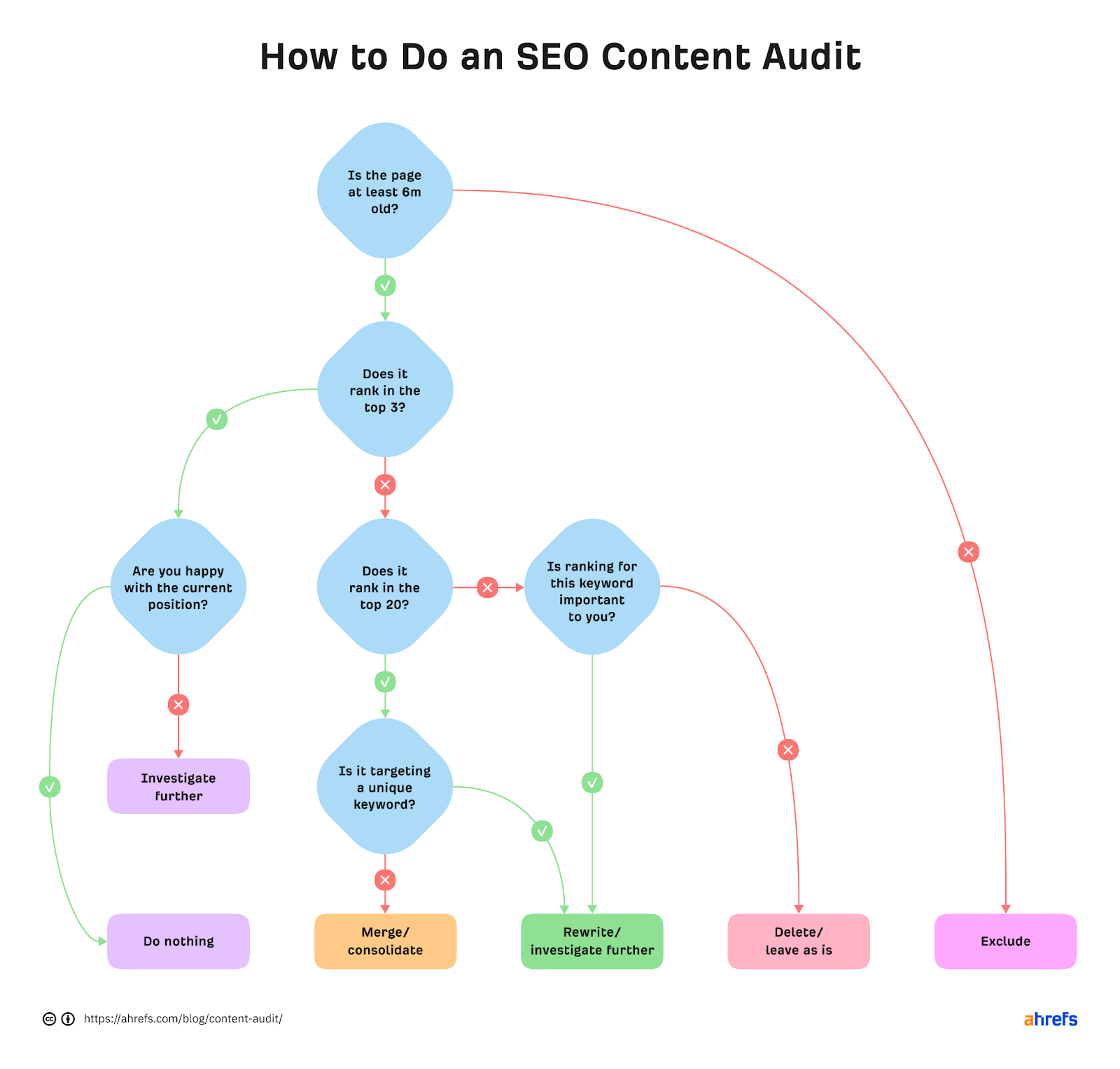 How to Do a Content Audit in 2022