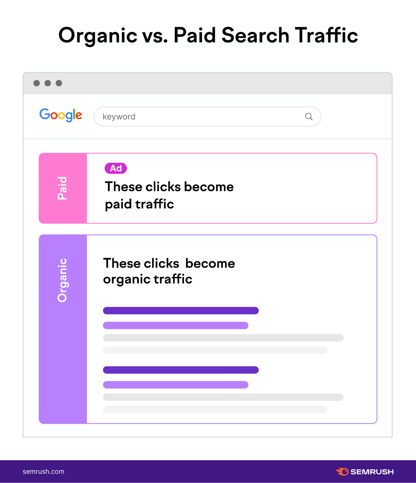 difference between organic and paid traffic
