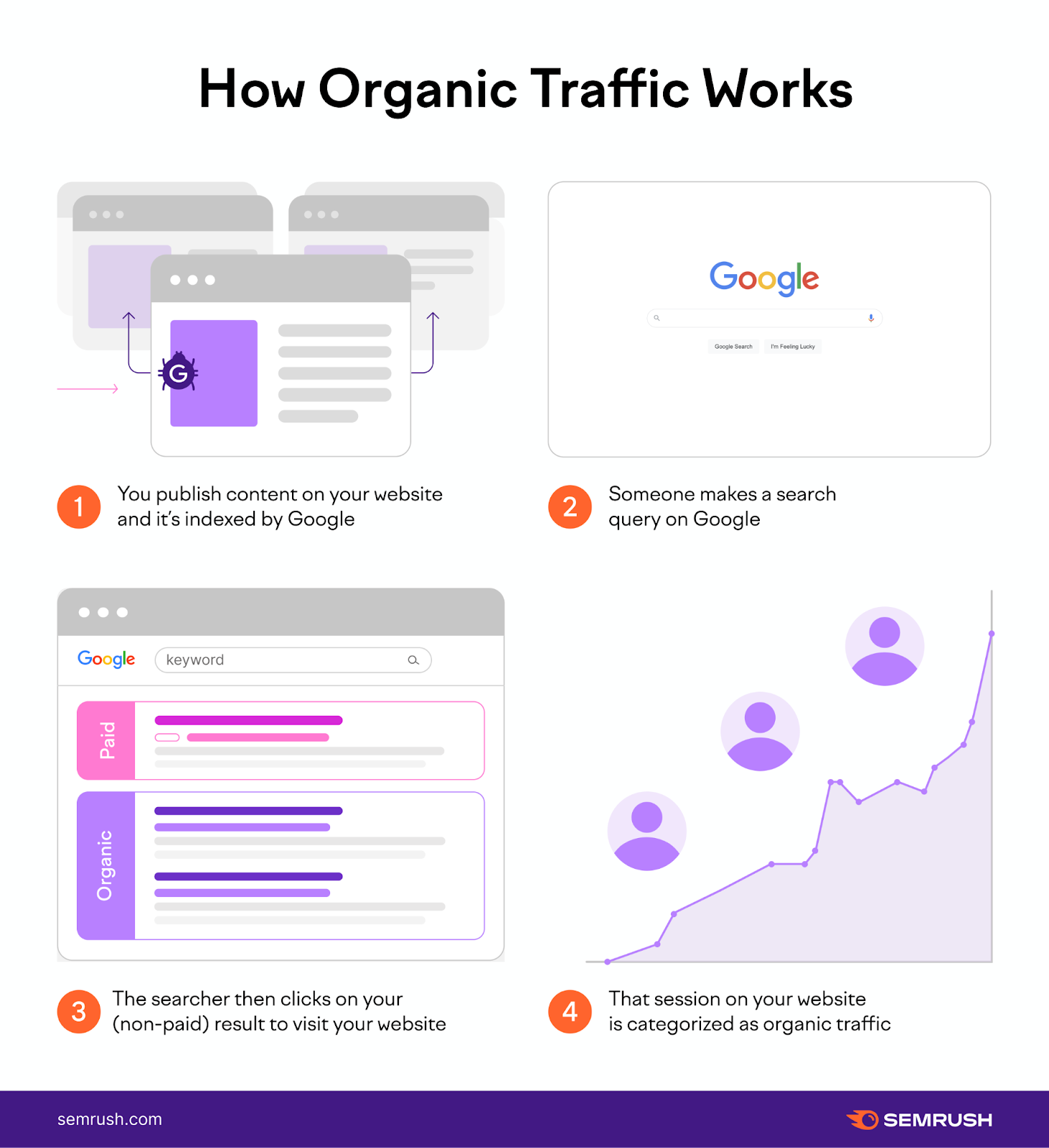 how organic traffic works