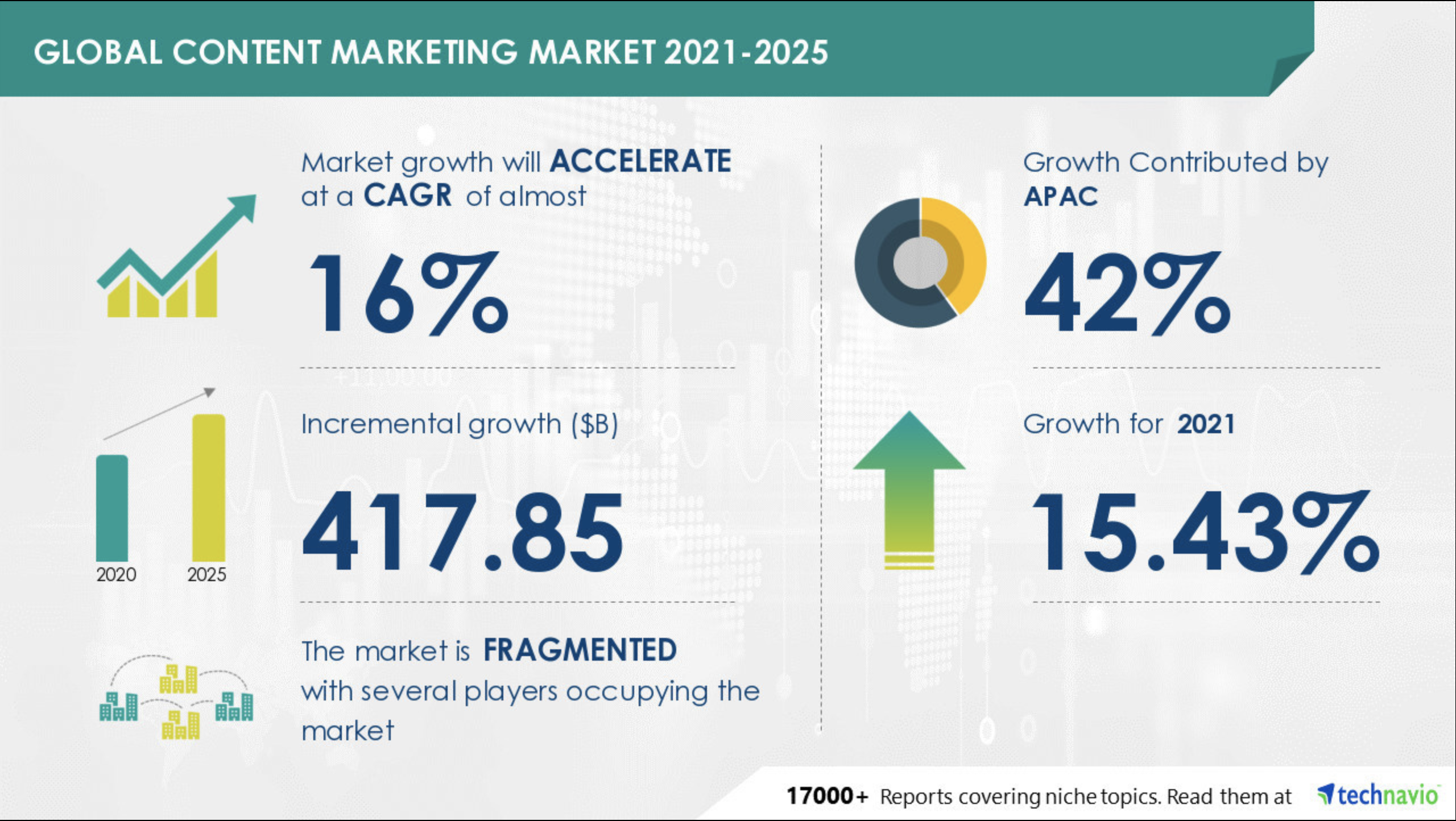 global content marketing market stats
