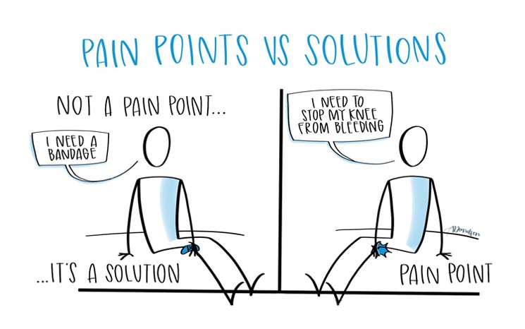 Pain Points: Identifying Your Audiences