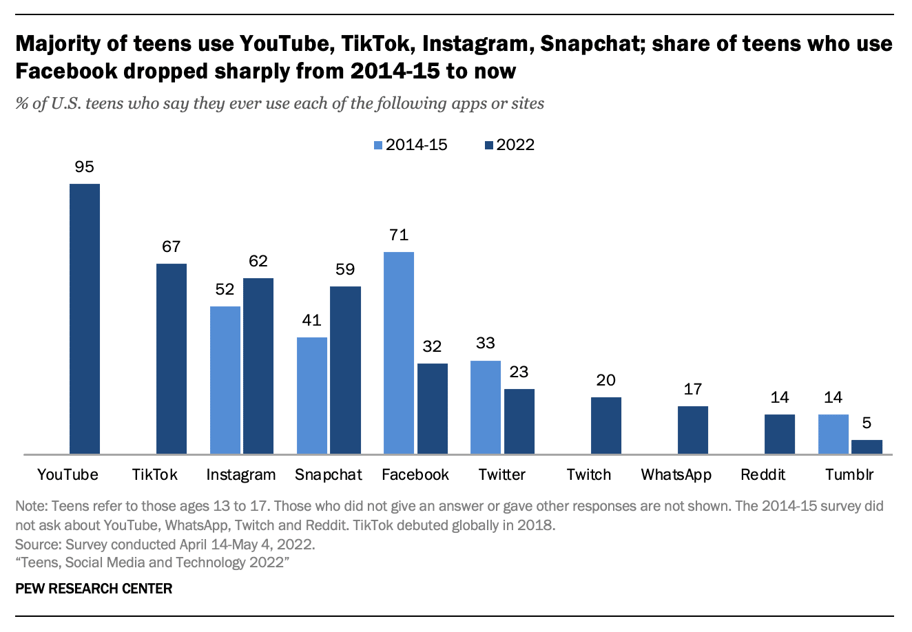 A chart showing the percentage of teens who use various social media platforms