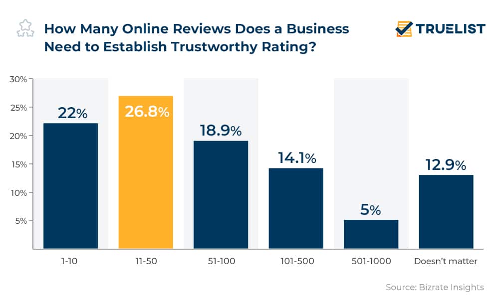 A chart on how many online reviews businesses need to establish trustworthiness