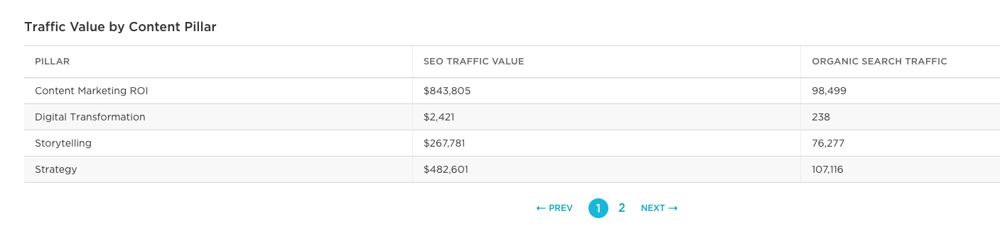 traffic value by content pillar example