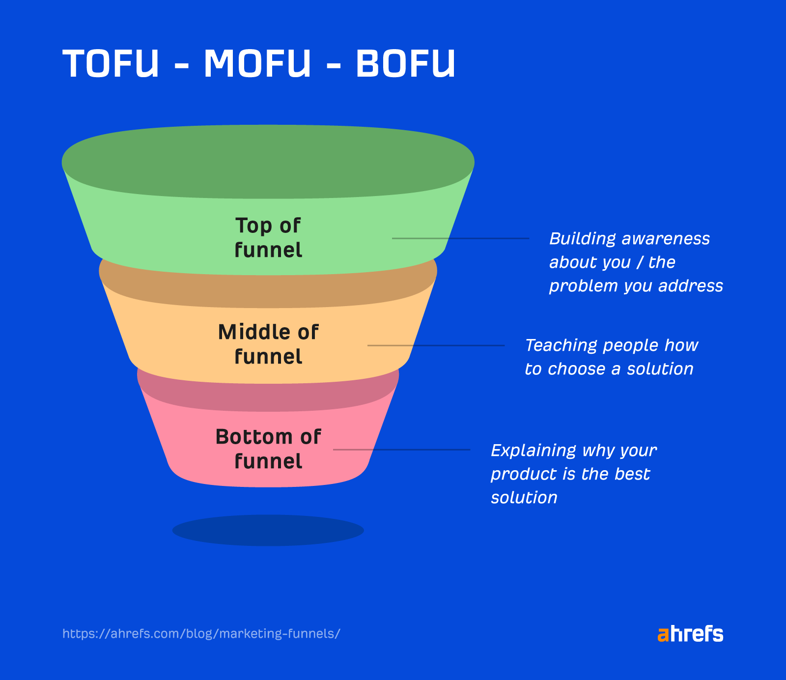 The 3 stages of the marketing funnel